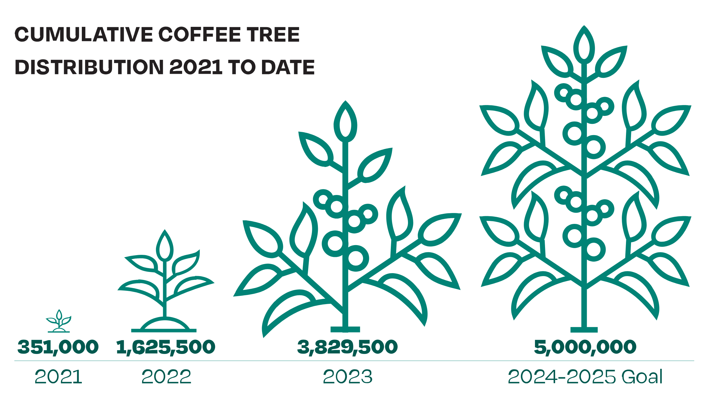 Sustainable coffee infographic that says cumulative coffee tree distribution 2021 to date.